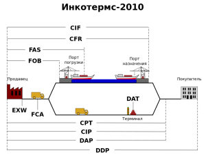 Incoterms-2010